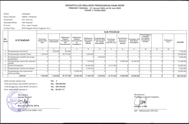 Rekapitulasi Realisasi Penggunaan Dana BOSP Tahap 1 (1 Januari 2025 s.d. 30 Juni 2025)